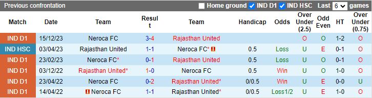 Nhận định Rajasthan United vs Neroca, 17h00 ngày 11/3 - Ảnh 3