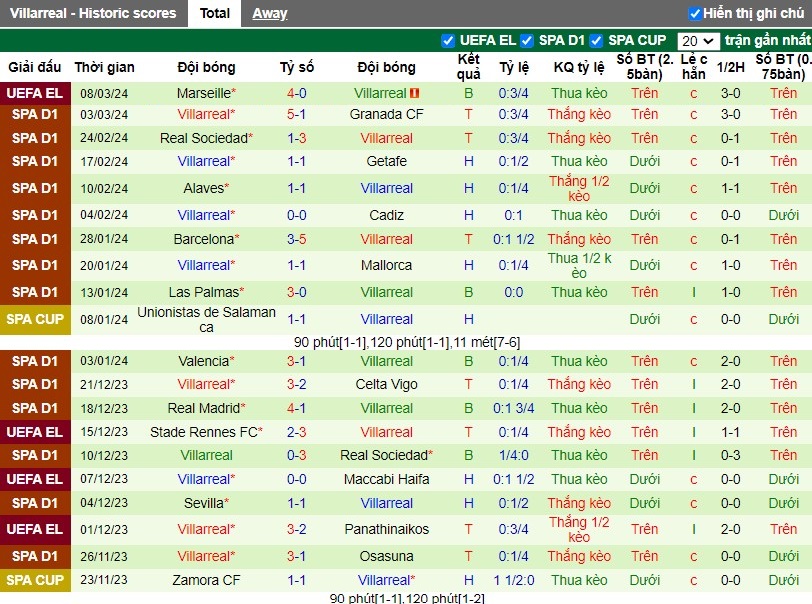 Nhận định Real Betis vs Villarreal, 3h ngày 11/03 - Ảnh 2