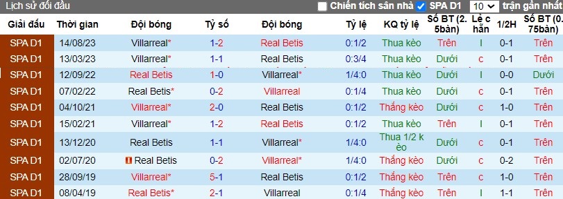Nhận định Real Betis vs Villarreal, 3h ngày 11/03 - Ảnh 3