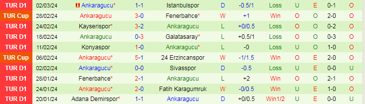 Nhận định Samsunspor vs Ankaragucu, lúc 20h00 ngày 10/3 - Ảnh 2