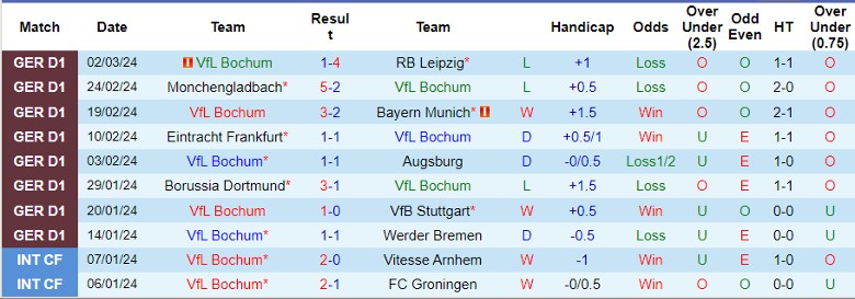 Nhận định VfL Bochum vs SC Freiburg, 21h30 ngày 10/3 - Ảnh 1