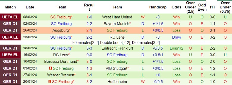 Nhận định VfL Bochum vs SC Freiburg, 21h30 ngày 10/3 - Ảnh 2