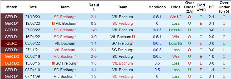 Nhận định VfL Bochum vs SC Freiburg, 21h30 ngày 10/3 - Ảnh 3
