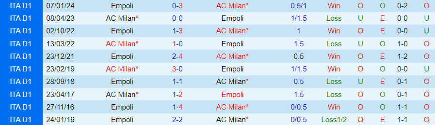 Soi kèo nhà cái AC Milan vs Empoli, lúc 21h00 ngày 10/3 - Ảnh 4