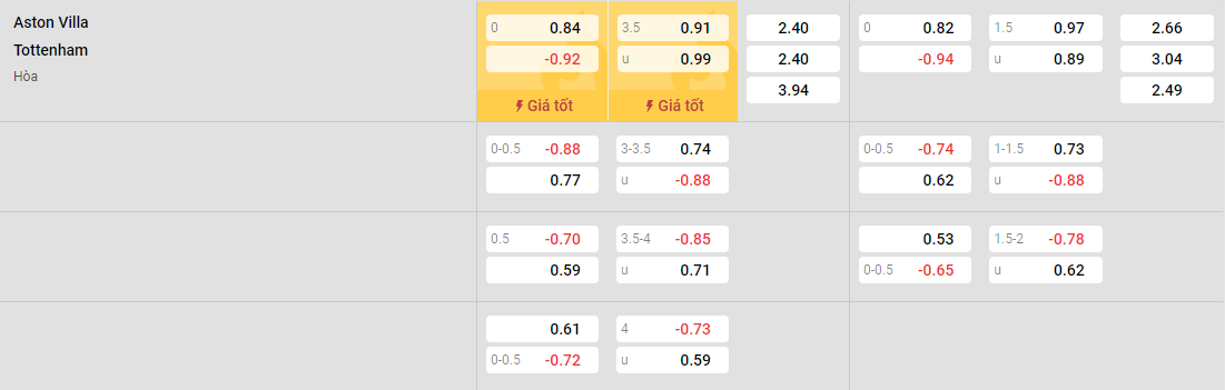 Soi kèo nhà cái Aston Villa vs Tottenham, lúc 20h00 ngày 10/3 - Ảnh 1