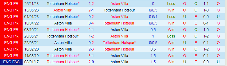 Soi kèo nhà cái Aston Villa vs Tottenham, lúc 20h00 ngày 10/3 - Ảnh 2