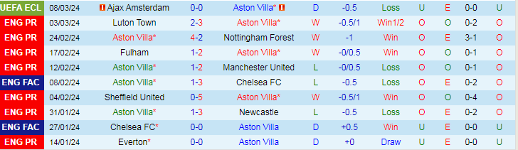 Soi kèo nhà cái Aston Villa vs Tottenham, lúc 20h00 ngày 10/3 - Ảnh 3