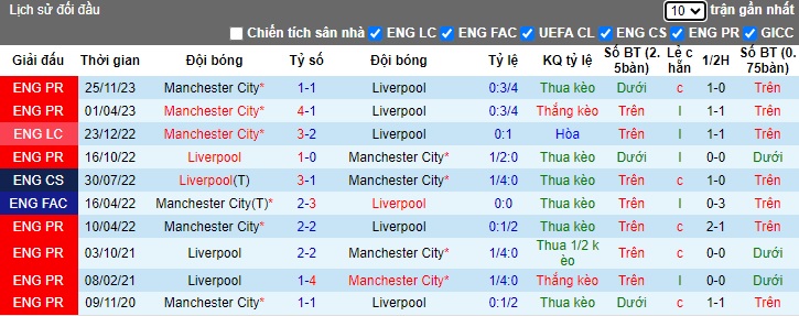 Soi kèo nhà cái Liverpool vs Man City, 22h45 ngày 10/3 - Ảnh 3