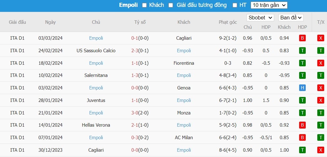 Soi kèo phạt góc AC Milan vs Empoli, 21h ngày 10/03 - Ảnh 5