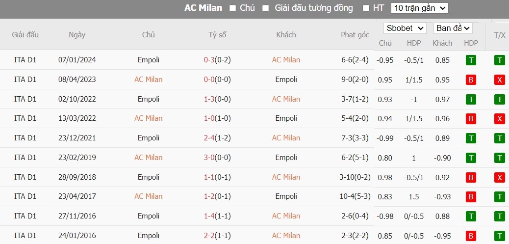 Soi kèo phạt góc AC Milan vs Empoli, 21h ngày 10/03 - Ảnh 6