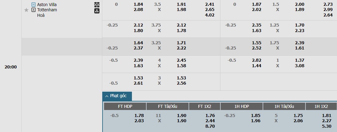 Soi kèo phạt góc Aston Villa vs Tottenham, 20h ngày 10/03 - Ảnh 3