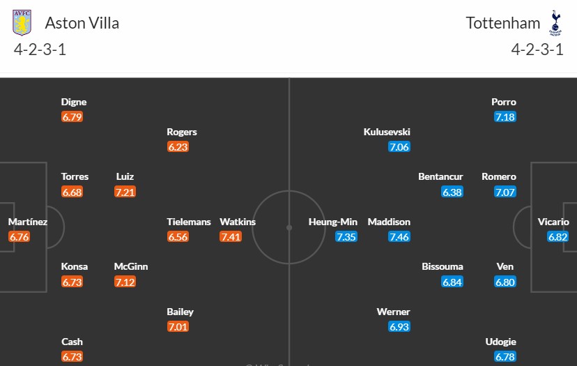 Soi kèo phạt góc Aston Villa vs Tottenham, 20h ngày 10/03 - Ảnh 5