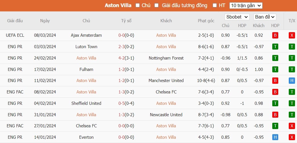 Soi kèo phạt góc Aston Villa vs Tottenham, 20h ngày 10/03 - Ảnh 6