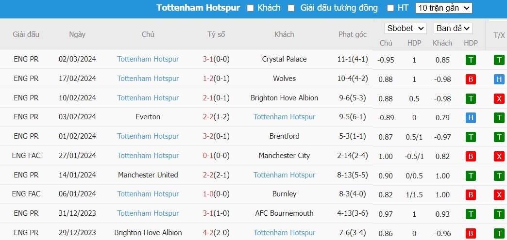 Soi kèo phạt góc Aston Villa vs Tottenham, 20h ngày 10/03 - Ảnh 7