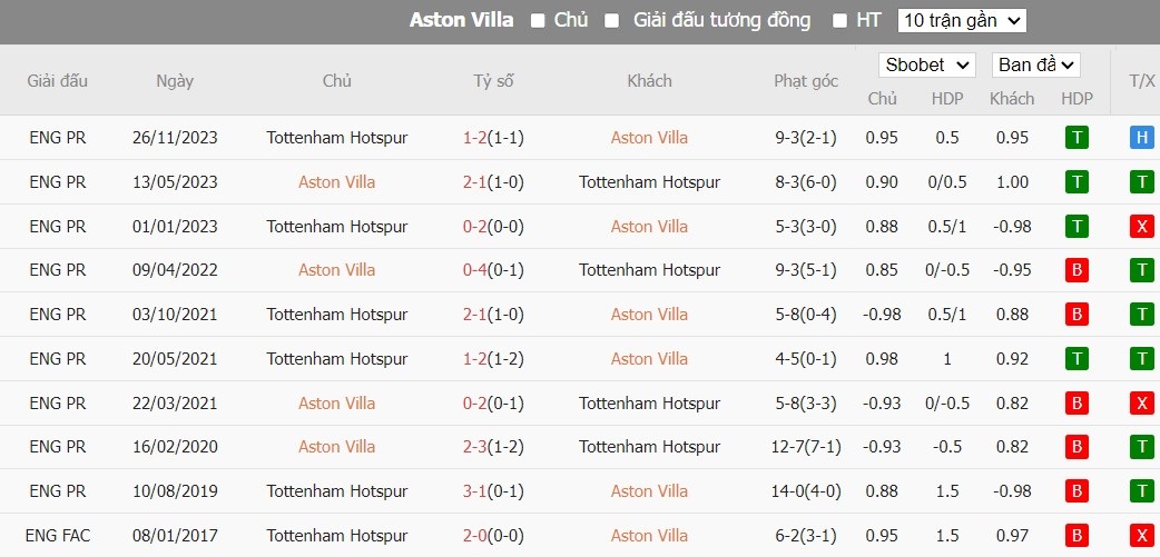 Soi kèo phạt góc Aston Villa vs Tottenham, 20h ngày 10/03 - Ảnh 8