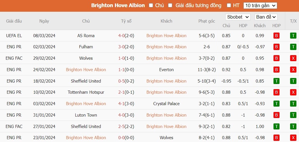 Soi kèo phạt góc Brighton vs Nottingham, 21h ngày 10/03 - Ảnh 4