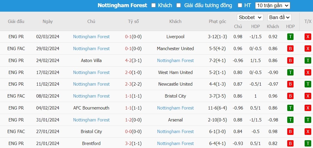 Soi kèo phạt góc Brighton vs Nottingham, 21h ngày 10/03 - Ảnh 5