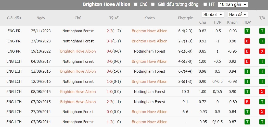 Soi kèo phạt góc Brighton vs Nottingham, 21h ngày 10/03 - Ảnh 6