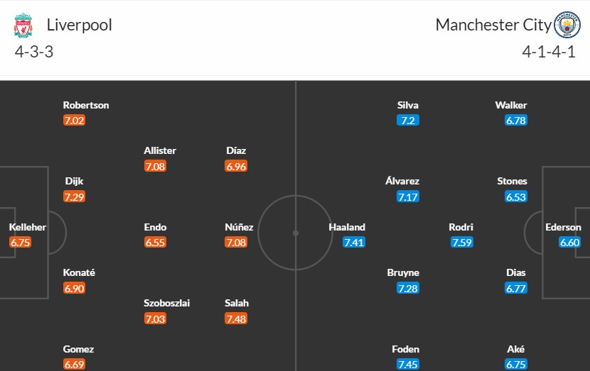 Soi kèo phạt góc Liverpool vs Man City, 22h45 ngày 10/03 - Ảnh 3