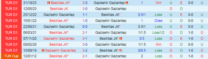 Nhận định Gaziantep vs Besiktas, 0h30 ngày 12/3 - Ảnh 3