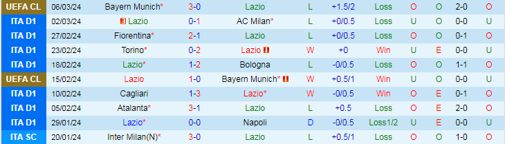 Nhận định Lazio vs Udinese, 2h45 ngày 12/3 - Ảnh 1
