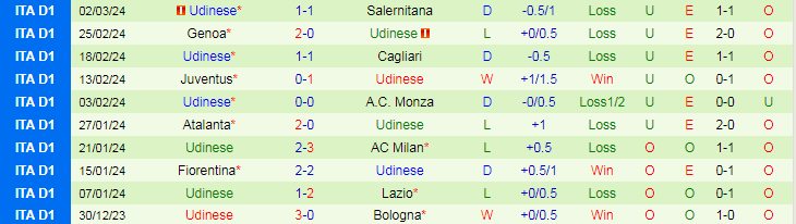 Nhận định Lazio vs Udinese, 2h45 ngày 12/3 - Ảnh 2