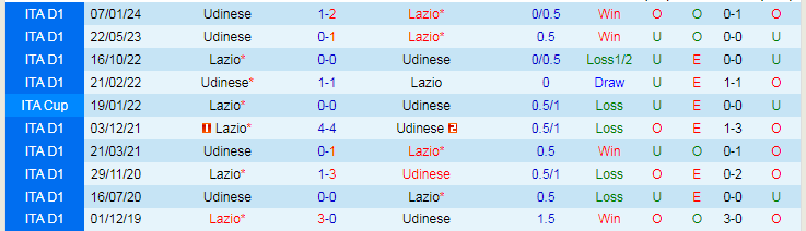 Nhận định Lazio vs Udinese, 2h45 ngày 12/3 - Ảnh 3