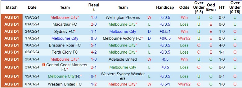 Nhận định Melbourne City vs Western Sydney Wanderers, 15h00 ngày 12/3 - Ảnh 1