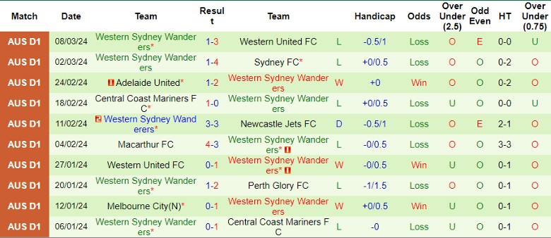 Nhận định Melbourne City vs Western Sydney Wanderers, 15h00 ngày 12/3 - Ảnh 2