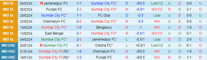 Nhận định Mumbai City vs Northeast United, 21h00 ngày 12/3 - Ảnh 1