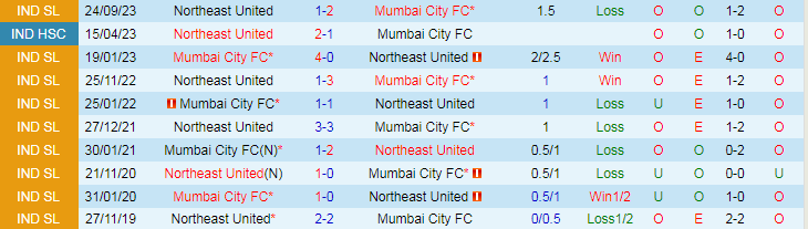 Nhận định Mumbai City vs Northeast United, 21h00 ngày 12/3 - Ảnh 3