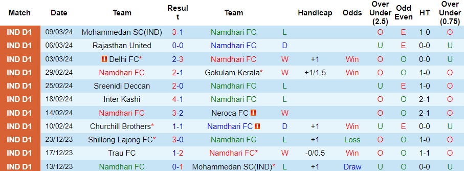 Nhận định Namdhari FC vs Trau FC, 15h30 ngày 12/3 - Ảnh 1