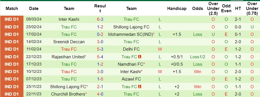 Nhận định Namdhari FC vs Trau FC, 15h30 ngày 12/3 - Ảnh 2