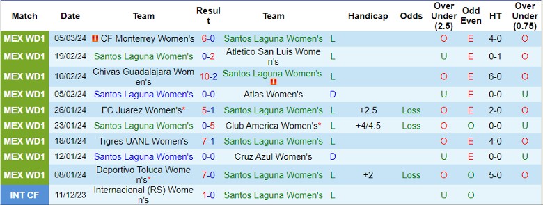 Nhận định Nữ Santos Laguna vs Nữ Necaxa, 8h00 ngày 12/3 - Ảnh 1
