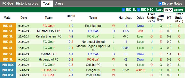 Nhận định Punjab vs Goa, 21h00 ngày 11/3 - Ảnh 2