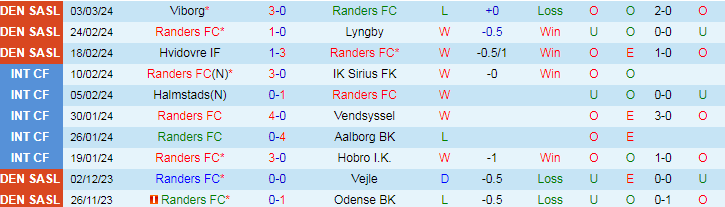 Nhận định Randers vs Midtjylland, 1h00 ngày 12/3 - Ảnh 1