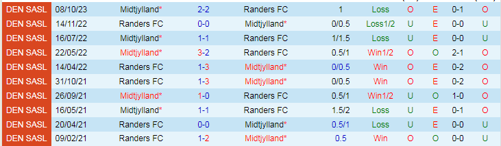 Nhận định Randers vs Midtjylland, 1h00 ngày 12/3 - Ảnh 3
