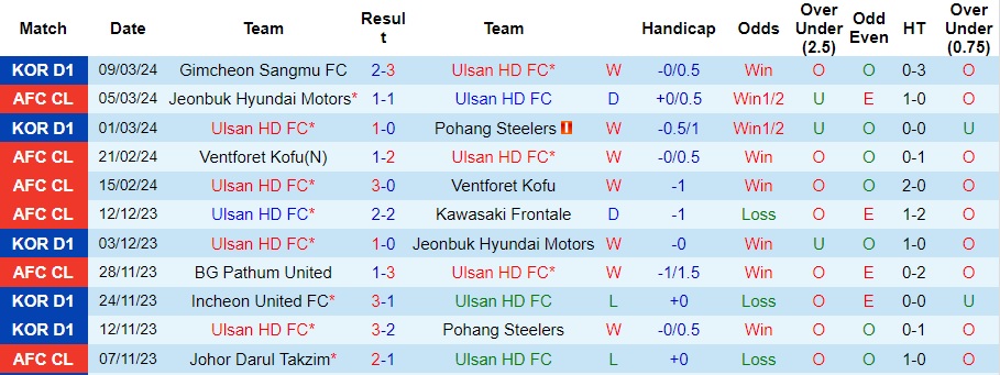 Nhận định Ulsan HD FC vs Jeonbuk Hyundai Motors, 17h ngày 12/3 - Ảnh 1