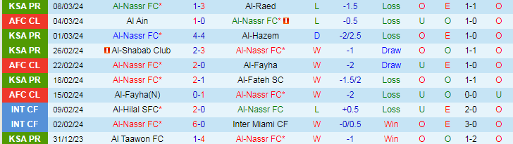 Soi kèo nhà cái Al-Nassr vs Al Ain, lúc 2h00 ngày 12/3 - Ảnh 3