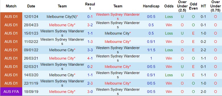 Soi kèo nhà cái Melbourne City vs Western Sydney Wanderers, 15h00 ngày 12/3 - Ảnh 2