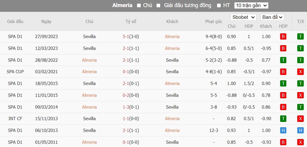 Soi kèo phạt góc Almeria vs Sevilla, 3h ngày 12/03 - Ảnh 4