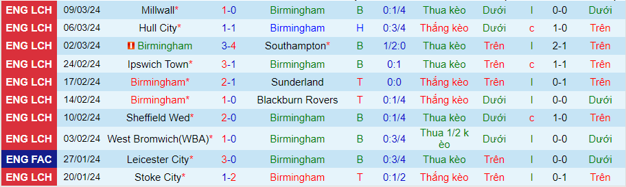 Nhận định Birmingham vs Middlesbrough, 02h30 ngày 13/3 - Ảnh 2