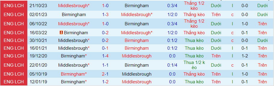 Nhận định Birmingham vs Middlesbrough, 02h30 ngày 13/3 - Ảnh 3