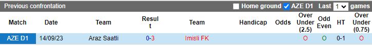 Nhận định Imisli vs Araz Saatli, 18h00 ngày 13/3 - Ảnh 3