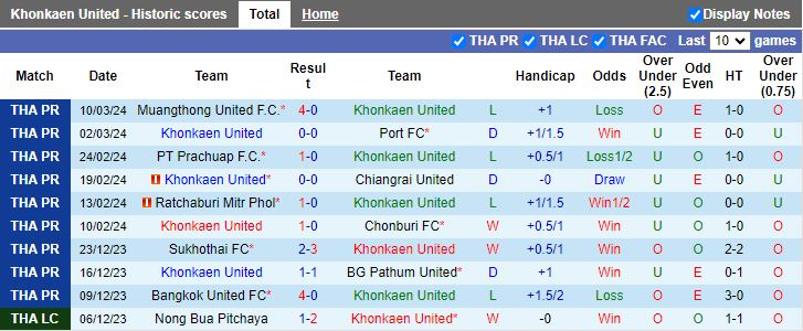 Nhận định Khonkaen United vs Trat FC, 18h00 ngày 13/3 - Ảnh 1