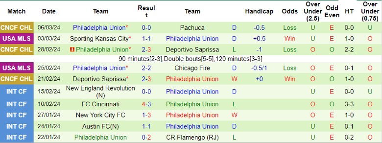 Nhận định Pachuca vs Philadelphia Union, 7h15 ngày 13/3 - Ảnh 2