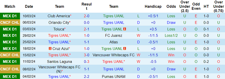 Nhận định Tigres UANL vs Orlando City, 10h30 ngày 13/3 - Ảnh 1