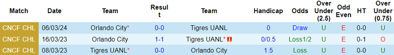 Nhận định Tigres UANL vs Orlando City, 10h30 ngày 13/3 - Ảnh 3