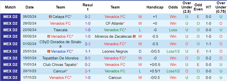 Nhận định Venados FC vs Alebrijes de Oaxaca, 10h05 ngày 13/3 - Ảnh 1
