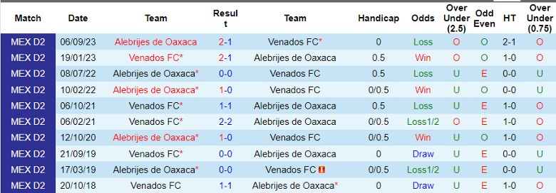 Nhận định Venados FC vs Alebrijes de Oaxaca, 10h05 ngày 13/3 - Ảnh 3